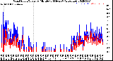 Milwaukee Weather Wind Speed/Gusts<br>by Minute<br>(24 Hours) (Alternate)