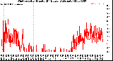 Milwaukee Weather Wind Speed<br>by Minute<br>(24 Hours) (Alternate)