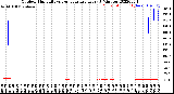 Milwaukee Weather Outdoor Humidity<br>vs Temperature<br>Every 5 Minutes