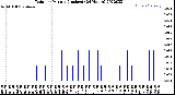 Milwaukee Weather Rain<br>per Minute<br>(Inches)<br>(24 Hours)