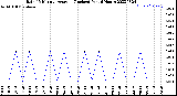 Milwaukee Weather Rain<br>15 Minute Average<br>(Inches)<br>Past 6 Hours