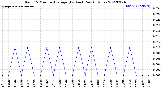 Milwaukee Weather Rain<br>15 Minute Average<br>(Inches)<br>Past 6 Hours