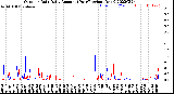 Milwaukee Weather Outdoor Rain<br>Daily Amount<br>(Past/Previous Year)