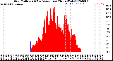 Milwaukee Weather Solar Radiation<br>& Day Average<br>per Minute<br>(Today)