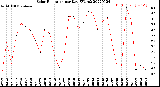 Milwaukee Weather Solar Radiation<br>per Day KW/m2