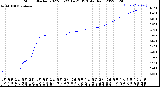 Milwaukee Weather Storm<br>Started 2022-03-22 14:21:13<br>Total Rain