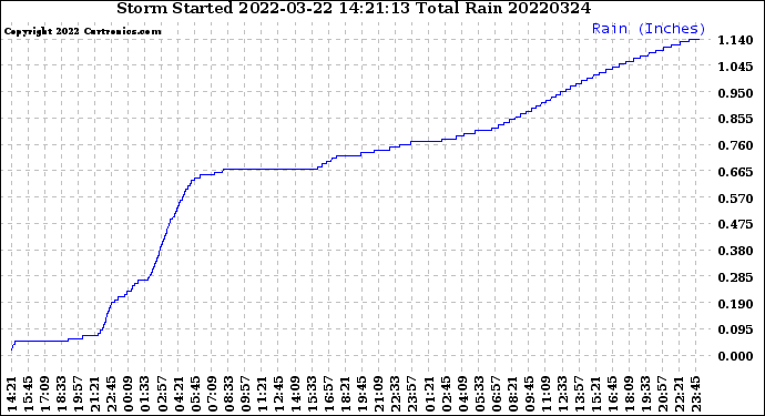 Milwaukee Weather Storm<br>Started 2022-03-22 14:21:13<br>Total Rain