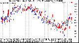 Milwaukee Weather Outdoor Temperature<br>Daily High<br>(Past/Previous Year)