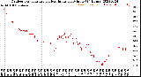 Milwaukee Weather Outdoor Temperature<br>vs Heat Index<br>per Minute<br>(24 Hours)