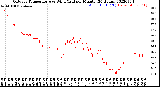 Milwaukee Weather Outdoor Temperature<br>vs Wind Chill<br>per Minute<br>(24 Hours)