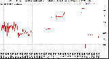 Milwaukee Weather Wind Direction<br>Normalized and Median<br>(24 Hours) (New)