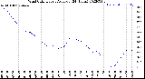 Milwaukee Weather Wind Chill<br>Hourly Average<br>(24 Hours)