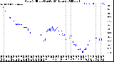 Milwaukee Weather Wind Chill<br>per Minute<br>(24 Hours)