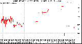 Milwaukee Weather Wind Direction<br>Normalized<br>(24 Hours) (Old)