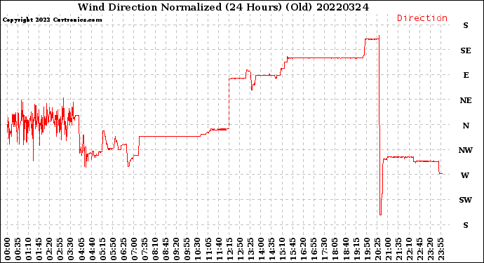 Milwaukee Weather Wind Direction<br>Normalized<br>(24 Hours) (Old)