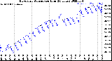 Milwaukee Weather Barometric Pressure<br>per Hour<br>(24 Hours)