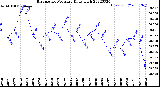 Milwaukee Weather Barometric Pressure<br>Daily High