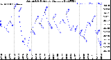 Milwaukee Weather Barometric Pressure<br>Daily Low