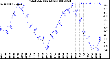 Milwaukee Weather Wind Chill<br>Monthly Low