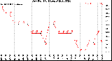 Milwaukee Weather Dew Point<br>(24 Hours)