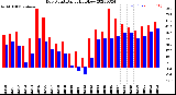 Milwaukee Weather Dew Point<br>Daily High/Low