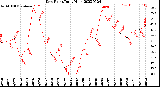 Milwaukee Weather Dew Point<br>Daily High