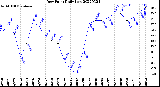 Milwaukee Weather Dew Point<br>Daily Low