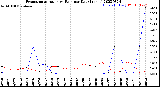 Milwaukee Weather Evapotranspiration<br>vs Rain per Day<br>(Inches)