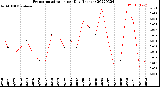 Milwaukee Weather Evapotranspiration<br>per Day (Inches)