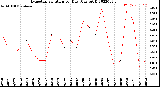 Milwaukee Weather Evapotranspiration<br>per Day (Ozs sq/ft)