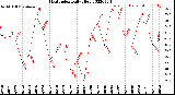 Milwaukee Weather Heat Index<br>Daily High