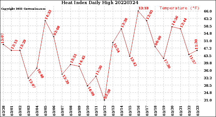 Milwaukee Weather Heat Index<br>Daily High