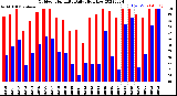 Milwaukee Weather Outdoor Humidity<br>Daily High/Low