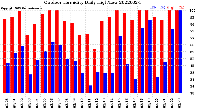 Milwaukee Weather Outdoor Humidity<br>Daily High/Low