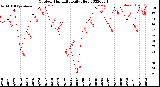 Milwaukee Weather Outdoor Humidity<br>Daily High