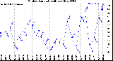 Milwaukee Weather Outdoor Humidity<br>Daily Low