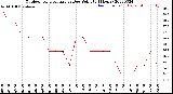 Milwaukee Weather Outdoor Temperature<br>vs Dew Point<br>(24 Hours)