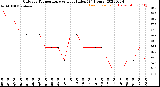 Milwaukee Weather Outdoor Temperature<br>vs Heat Index<br>(24 Hours)