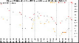 Milwaukee Weather Outdoor Temperature<br>vs THSW Index<br>per Hour<br>(24 Hours)