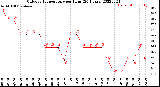 Milwaukee Weather Outdoor Temperature<br>per Hour<br>(24 Hours)