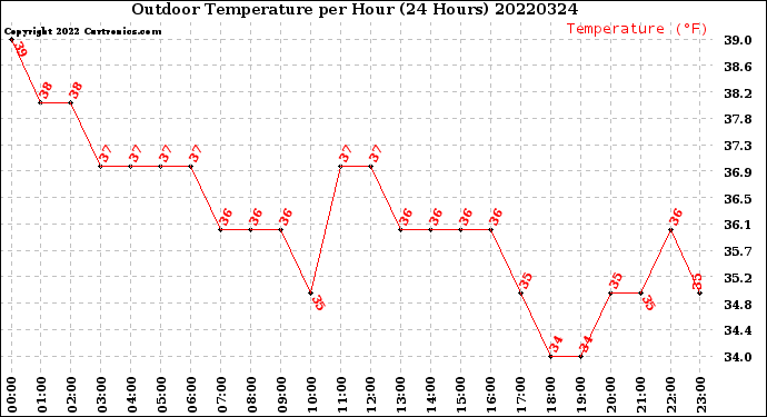 Milwaukee Weather Outdoor Temperature<br>per Hour<br>(24 Hours)