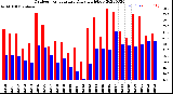 Milwaukee Weather Outdoor Temperature<br>Daily High/Low