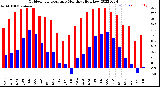 Milwaukee Weather Outdoor Temperature<br>Monthly High/Low