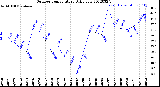 Milwaukee Weather Outdoor Temperature<br>Daily Low