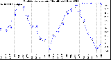 Milwaukee Weather Outdoor Temperature<br>Monthly Low