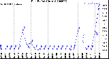 Milwaukee Weather Rain<br>By Day<br>(Inches)