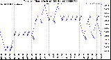 Milwaukee Weather Rain<br>per Hour<br>(Inches)<br>(24 Hours)