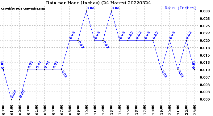 Milwaukee Weather Rain<br>per Hour<br>(Inches)<br>(24 Hours)