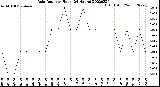 Milwaukee Weather Rain Rate<br>per Hour<br>(24 Hours)