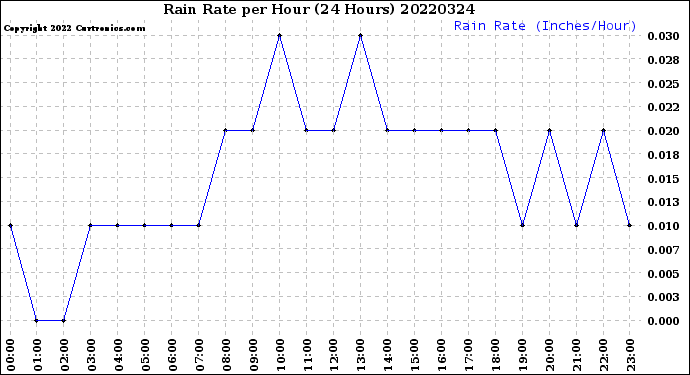 Milwaukee Weather Rain Rate<br>per Hour<br>(24 Hours)